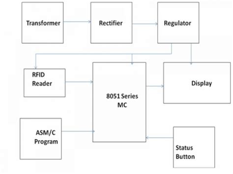 ieee papers on rfid based attendance system|rfid based attendance system using 8051.